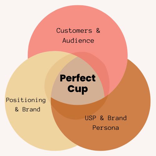 The Perfect Cup Framework — Customer, Positioning, and Personality
